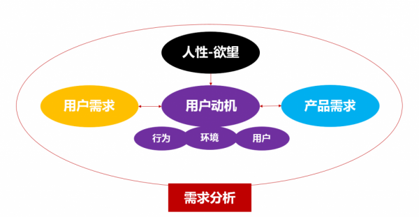 需求定义:要先了解什么是用户需求?